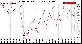 Milwaukee Weather Outdoor Temperature<br>Daily High