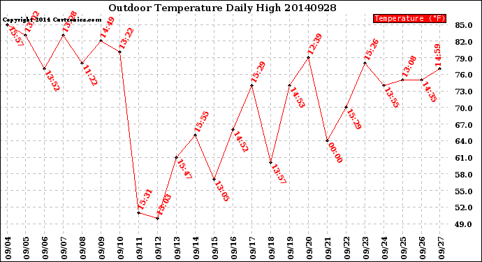 Milwaukee Weather Outdoor Temperature<br>Daily High