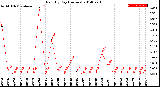 Milwaukee Weather Rain<br>By Day<br>(Inches)