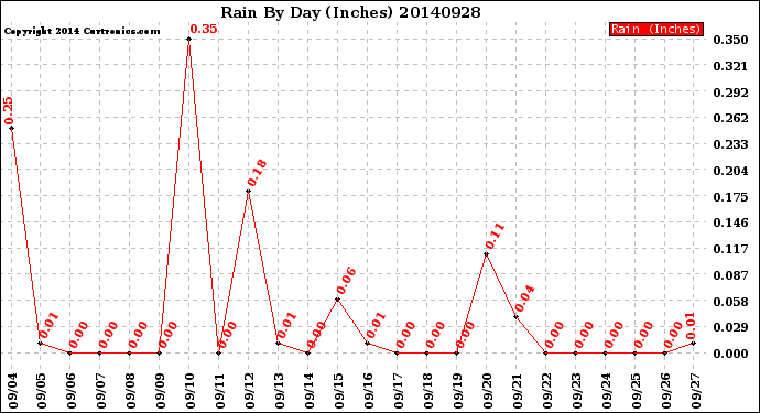 Milwaukee Weather Rain<br>By Day<br>(Inches)