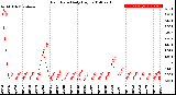 Milwaukee Weather Rain Rate<br>Daily High