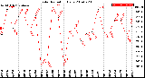 Milwaukee Weather Solar Radiation<br>Daily