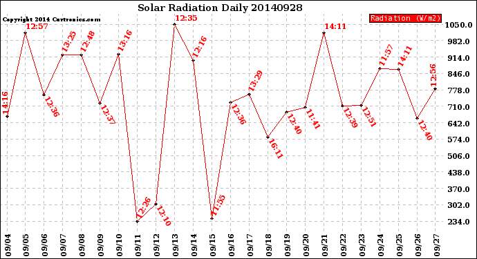 Milwaukee Weather Solar Radiation<br>Daily