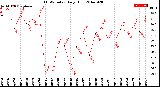 Milwaukee Weather THSW Index<br>Daily High