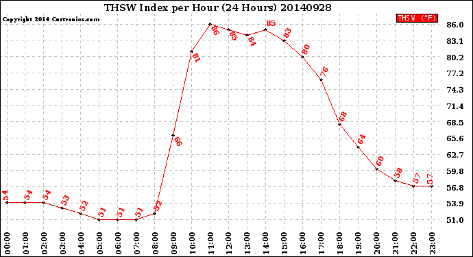 Milwaukee Weather THSW Index<br>per Hour<br>(24 Hours)