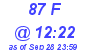 Milwaukee Weather THSW Index High Today