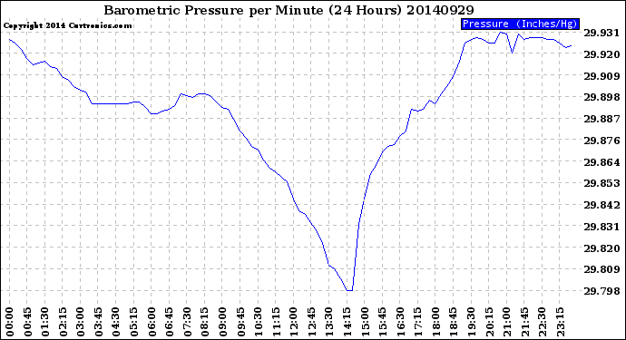 Milwaukee Weather Barometric Pressure<br>per Minute<br>(24 Hours)