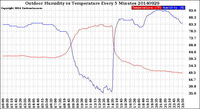 Milwaukee Weather Outdoor Humidity<br>vs Temperature<br>Every 5 Minutes