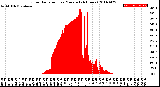 Milwaukee Weather Solar Radiation<br>per Minute<br>(24 Hours)