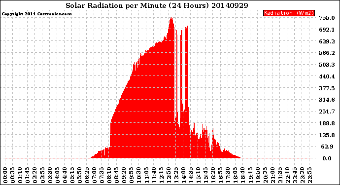 Milwaukee Weather Solar Radiation<br>per Minute<br>(24 Hours)