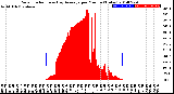 Milwaukee Weather Solar Radiation<br>& Day Average<br>per Minute<br>(Today)