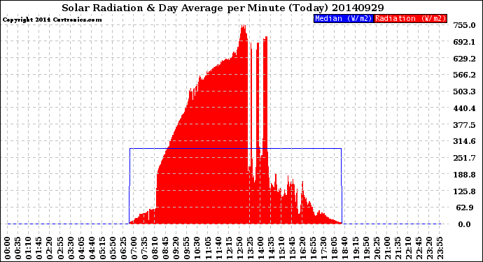 Milwaukee Weather Solar Radiation<br>& Day Average<br>per Minute<br>(Today)