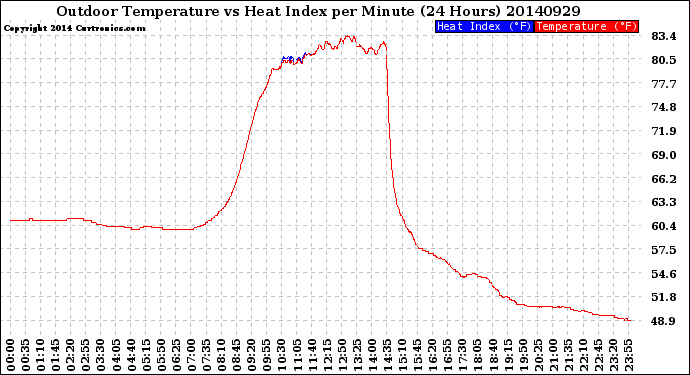 Milwaukee Weather Outdoor Temperature<br>vs Heat Index<br>per Minute<br>(24 Hours)
