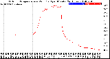 Milwaukee Weather Outdoor Temperature<br>vs Wind Chill<br>per Minute<br>(24 Hours)