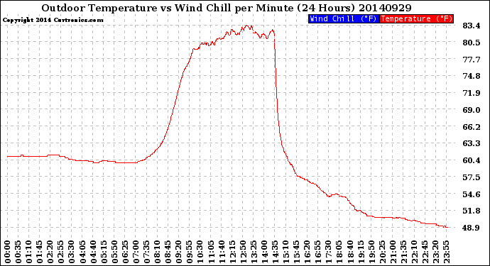 Milwaukee Weather Outdoor Temperature<br>vs Wind Chill<br>per Minute<br>(24 Hours)