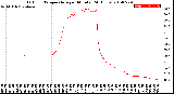 Milwaukee Weather Outdoor Temperature<br>per Minute<br>(24 Hours)