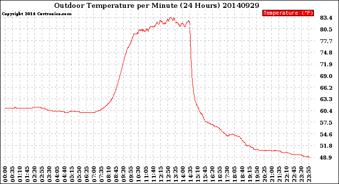 Milwaukee Weather Outdoor Temperature<br>per Minute<br>(24 Hours)