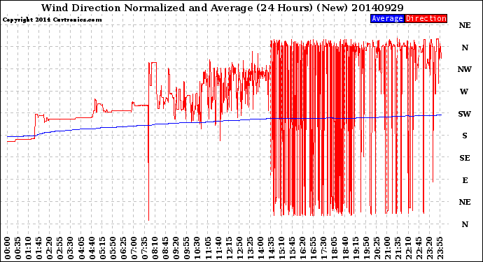 Milwaukee Weather Wind Direction<br>Normalized and Average<br>(24 Hours) (New)