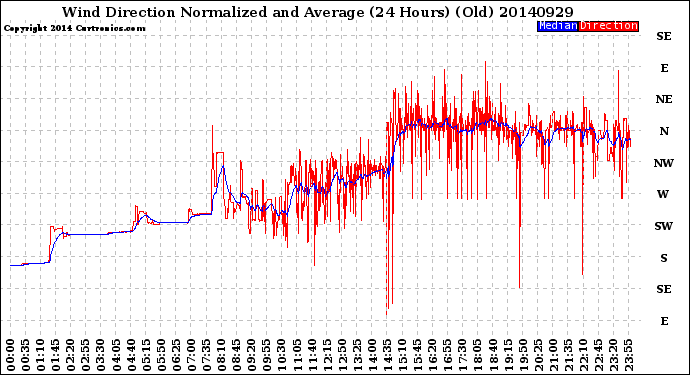 Milwaukee Weather Wind Direction<br>Normalized and Average<br>(24 Hours) (Old)