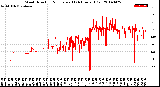 Milwaukee Weather Wind Direction<br>Normalized<br>(24 Hours) (Old)