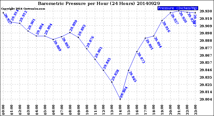 Milwaukee Weather Barometric Pressure<br>per Hour<br>(24 Hours)