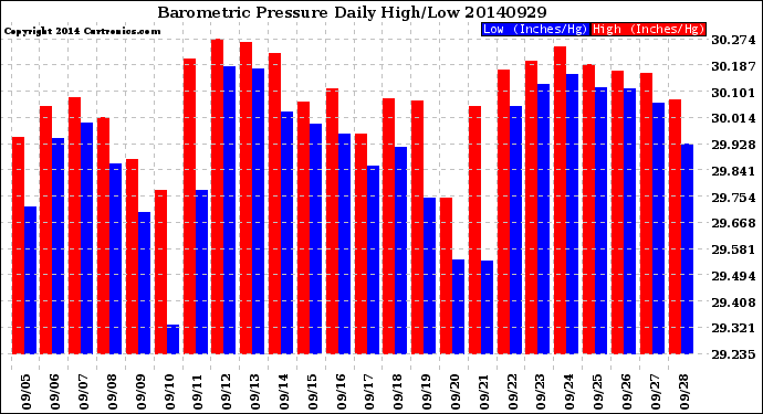 Milwaukee Weather Barometric Pressure<br>Daily High/Low