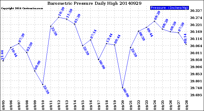 Milwaukee Weather Barometric Pressure<br>Daily High