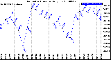 Milwaukee Weather Barometric Pressure<br>Daily Low