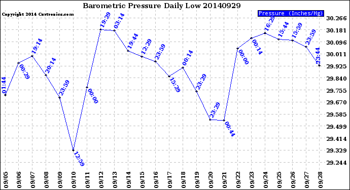 Milwaukee Weather Barometric Pressure<br>Daily Low