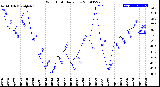 Milwaukee Weather Wind Chill<br>Daily Low