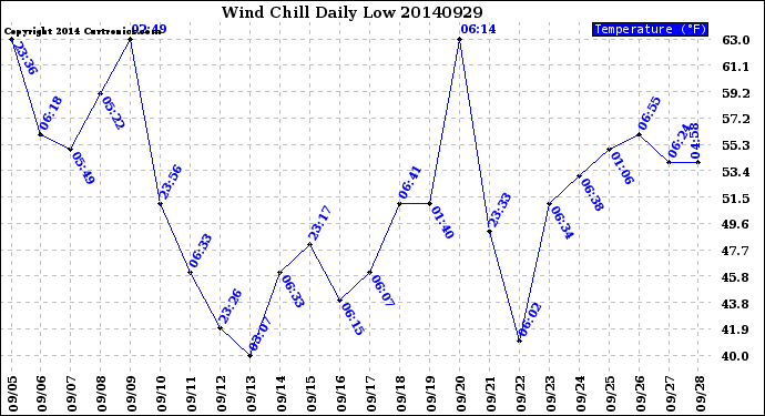 Milwaukee Weather Wind Chill<br>Daily Low