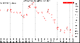 Milwaukee Weather Dew Point<br>(24 Hours)