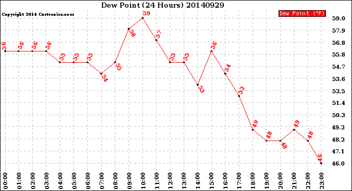 Milwaukee Weather Dew Point<br>(24 Hours)