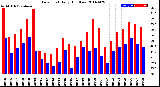 Milwaukee Weather Dew Point<br>Daily High/Low