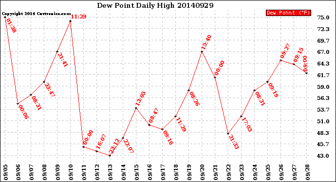 Milwaukee Weather Dew Point<br>Daily High