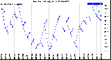 Milwaukee Weather Dew Point<br>Daily Low