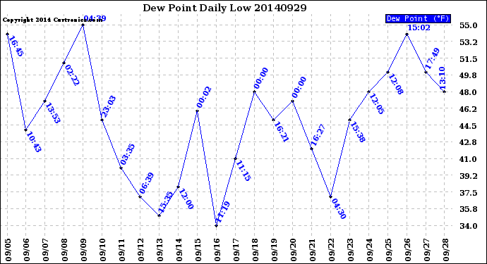 Milwaukee Weather Dew Point<br>Daily Low