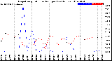 Milwaukee Weather Evapotranspiration<br>vs Rain per Day<br>(Inches)