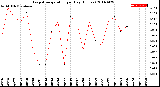 Milwaukee Weather Evapotranspiration<br>per Day (Inches)