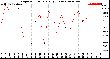 Milwaukee Weather Evapotranspiration<br>per Day (Ozs sq/ft)