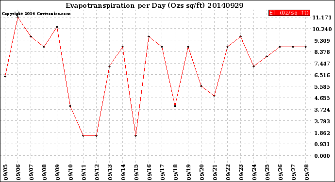 Milwaukee Weather Evapotranspiration<br>per Day (Ozs sq/ft)