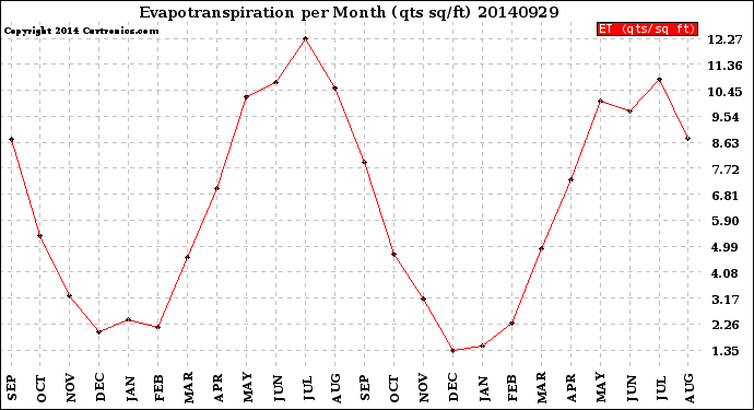 Milwaukee Weather Evapotranspiration<br>per Month (qts sq/ft)