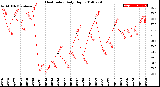 Milwaukee Weather Heat Index<br>Daily High