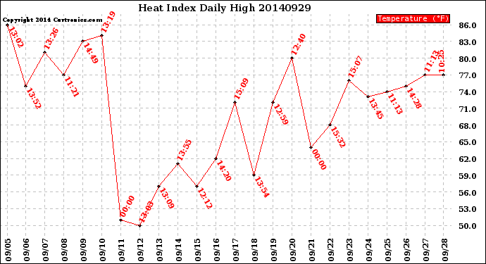 Milwaukee Weather Heat Index<br>Daily High