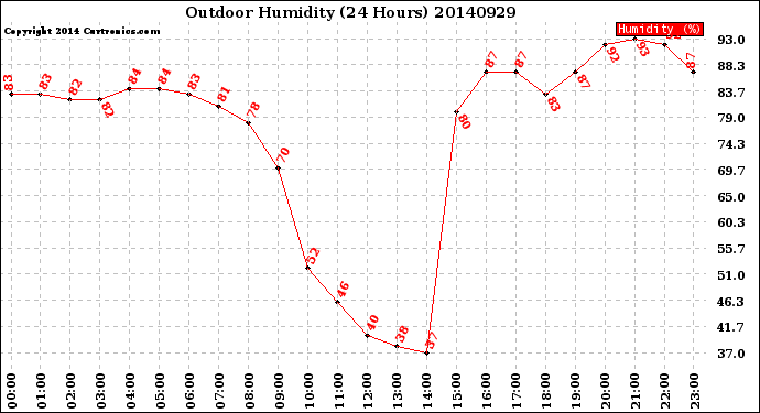 Milwaukee Weather Outdoor Humidity<br>(24 Hours)