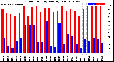 Milwaukee Weather Outdoor Humidity<br>Daily High/Low