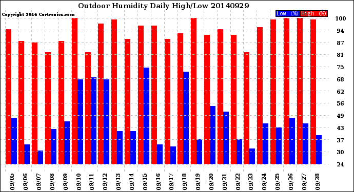 Milwaukee Weather Outdoor Humidity<br>Daily High/Low