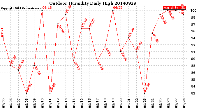 Milwaukee Weather Outdoor Humidity<br>Daily High