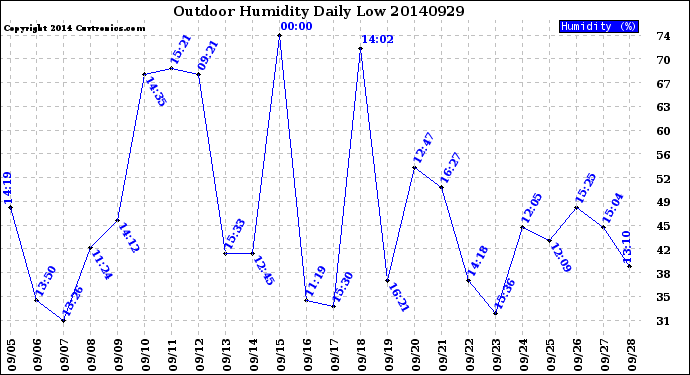 Milwaukee Weather Outdoor Humidity<br>Daily Low