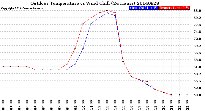 Milwaukee Weather Outdoor Temperature<br>vs Wind Chill<br>(24 Hours)
